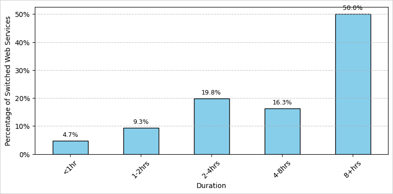 Bar graph showing distribution of time organizations remained on origin infrastructure post Cloudflare fix deployment.